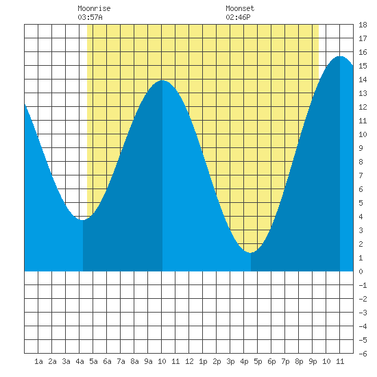 Composite Island tide chart for Sunday, May 14, 2023
