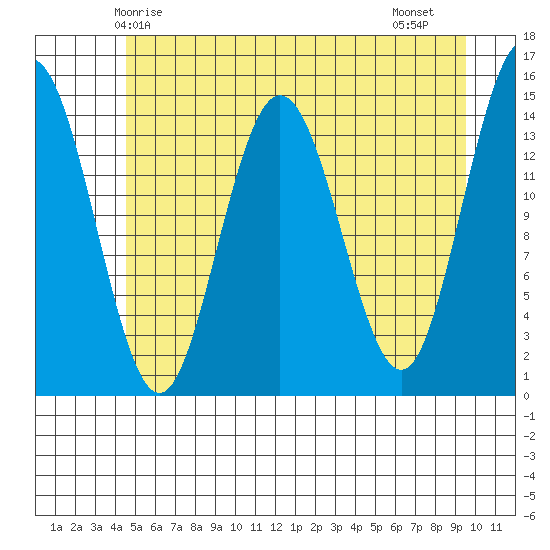 Composite Island tide chart for Tuesday, May 16, 2023