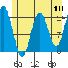 Composite Island tide chart for Thursday, May 18, 2023