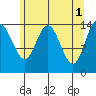 Composite Island tide chart for Monday, May 1, 2023