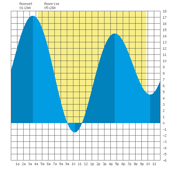 Composite Island tide chart for Monday, May 22, 2023