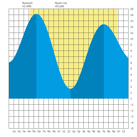 Composite Island tide chart for Thursday, May 25, 2023