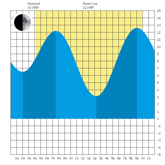 Composite Island tide chart for Saturday, May 27, 2023