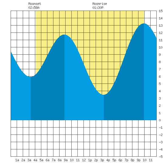 Composite Island tide chart for Sunday, May 28, 2023