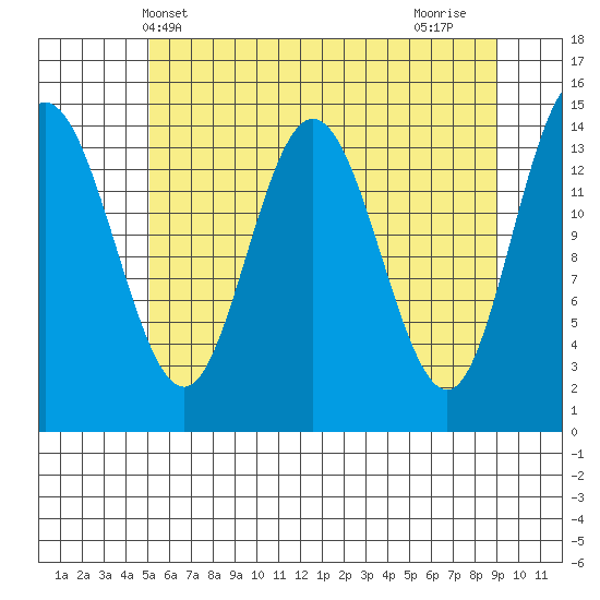 Composite Island tide chart for Tuesday, May 2, 2023