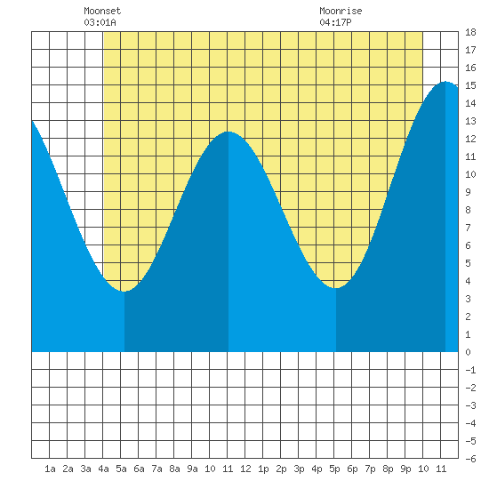 Composite Island tide chart for Tuesday, May 30, 2023