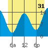 Composite Island tide chart for Wednesday, May 31, 2023