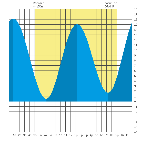 Composite Island tide chart for Wednesday, May 3, 2023