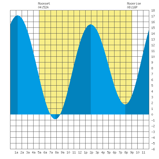 Composite Island tide chart for Thursday, May 4, 2023