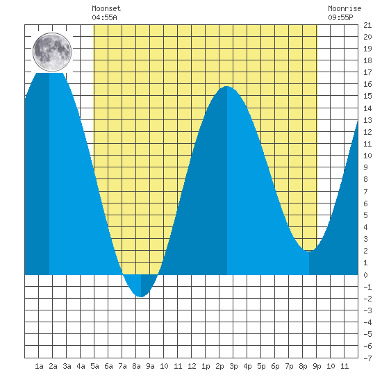 Composite Island tide chart for Friday, May 5, 2023