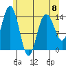 Composite Island tide chart for Monday, May 8, 2023