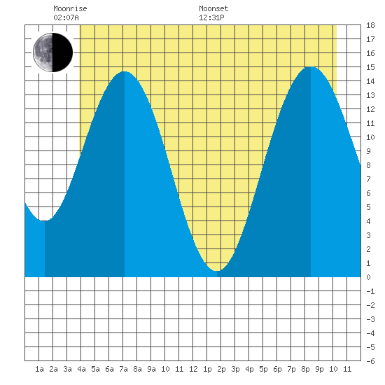 Composite Island tide chart for Saturday, June 10, 2023
