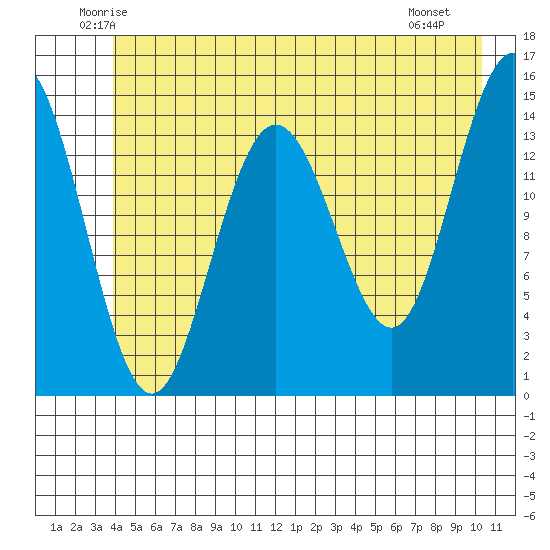 Composite Island tide chart for Wednesday, June 14, 2023