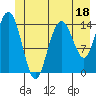 Composite Island tide chart for Sunday, June 18, 2023