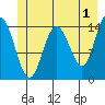 Composite Island tide chart for Thursday, June 1, 2023