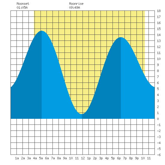 Composite Island tide chart for Friday, June 23, 2023