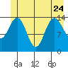 Composite Island tide chart for Saturday, June 24, 2023