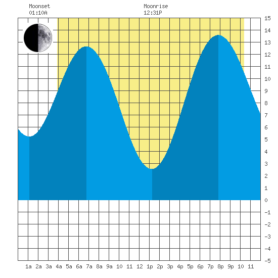 Composite Island tide chart for Sunday, June 25, 2023