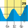 Composite Island tide chart for Thursday, June 29, 2023