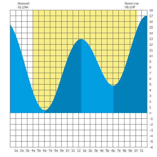 Composite Island tide chart for Friday, June 30, 2023