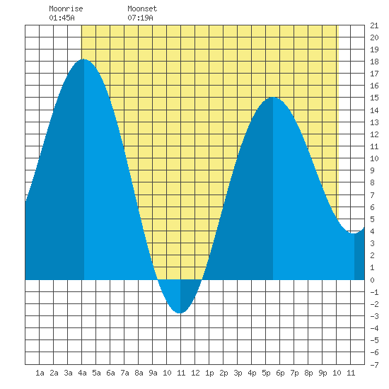 Composite Island tide chart for Wednesday, June 7, 2023