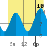 Composite Island tide chart for Monday, July 10, 2023