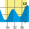Composite Island tide chart for Wednesday, July 12, 2023