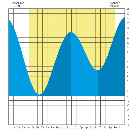 Composite Island tide chart for Friday, July 14, 2023