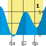 Composite Island tide chart for Saturday, July 1, 2023