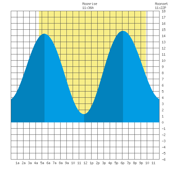 Composite Island tide chart for Sunday, July 23, 2023