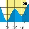 Composite Island tide chart for Saturday, July 29, 2023