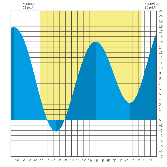 Composite Island tide chart for Monday, July 31, 2023