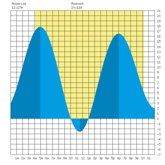 Composite Island tide chart for Friday, July 7, 2023