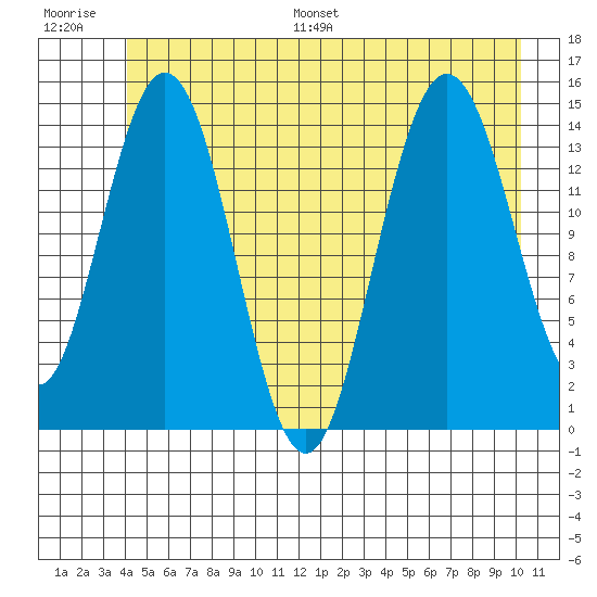 Composite Island tide chart for Saturday, July 8, 2023