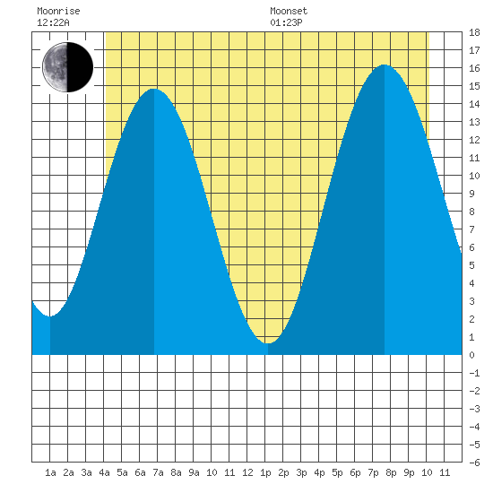 Composite Island tide chart for Sunday, July 9, 2023