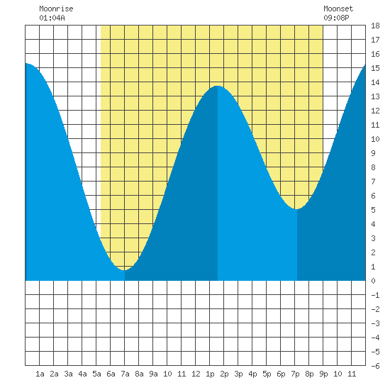 Composite Island tide chart for Sunday, August 13, 2023