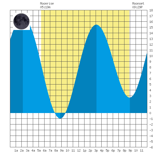 Composite Island tide chart for Wednesday, August 16, 2023