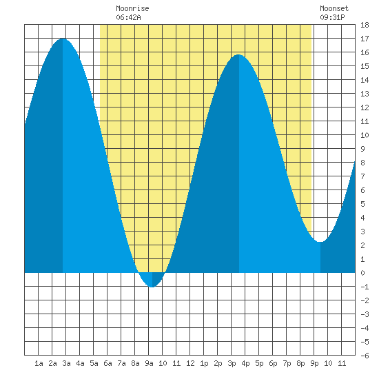 Composite Island tide chart for Thursday, August 17, 2023