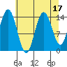 Composite Island tide chart for Thursday, August 17, 2023