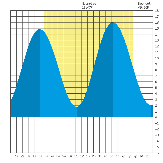 Composite Island tide chart for Monday, August 21, 2023