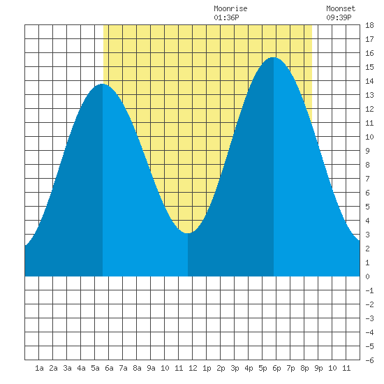 Composite Island tide chart for Tuesday, August 22, 2023