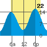 Composite Island tide chart for Tuesday, August 22, 2023