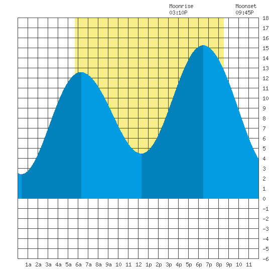 Composite Island tide chart for Wednesday, August 23, 2023