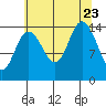 Composite Island tide chart for Wednesday, August 23, 2023