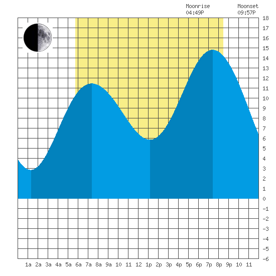 Composite Island tide chart for Thursday, August 24, 2023
