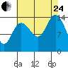 Composite Island tide chart for Thursday, August 24, 2023