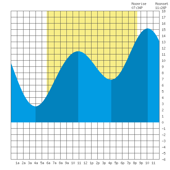 Composite Island tide chart for Saturday, August 26, 2023