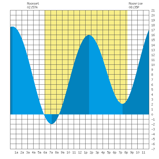 Composite Island tide chart for Tuesday, August 29, 2023