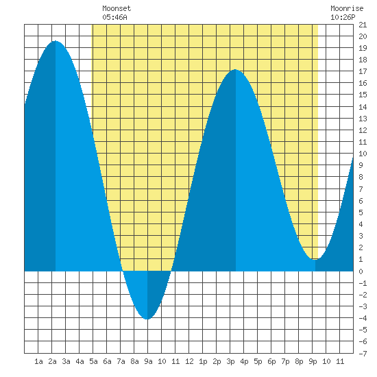 Composite Island tide chart for Wednesday, August 2, 2023