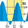 Composite Island tide chart for Thursday, August 31, 2023